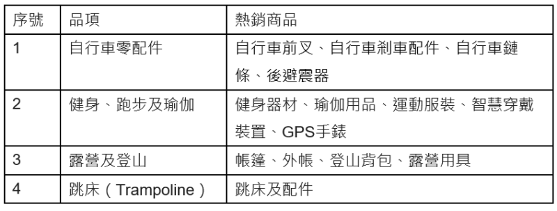 eBay台灣體育用品跨境電商零售出口亮點品項。(表：eBay提供)