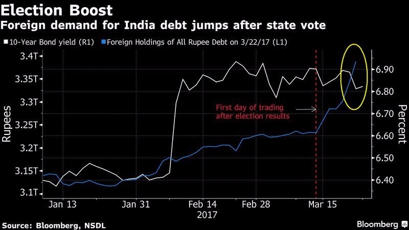 白：印度十年期公債殖利率　藍：外資持有之印度債券規模　圖片來源：Bloomberg