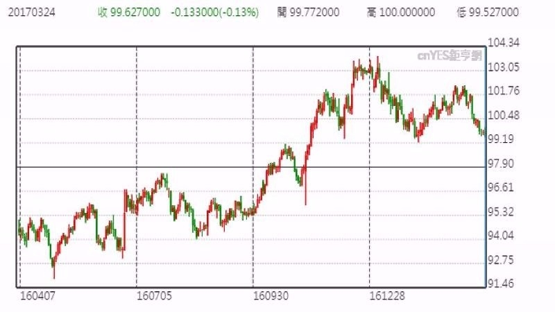 美元指數日線走勢圖 (近一年以來表現)