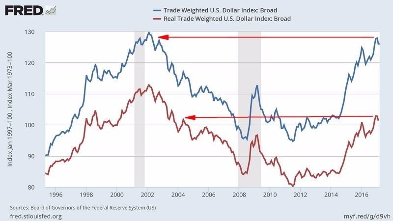 藍：名目貿易美元加權指數　紅：實質貿易美元加權指數　圖片來源：Fred