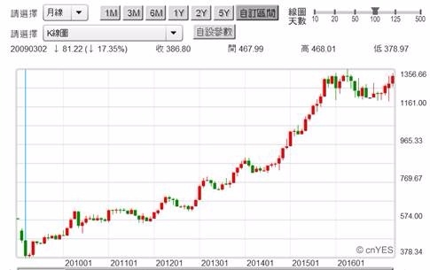 (圖一：冰島股價ICEX MAIN指數月K線圖，鉅亨網Stock.Q)