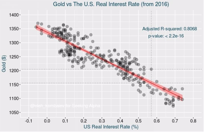 X軸：美國實質利率　Y軸：黃金價格　圖片來源：seekingalpha