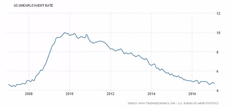 美國失業率走勢圖 (2008年至今)　圖片來源：tradingeconomics