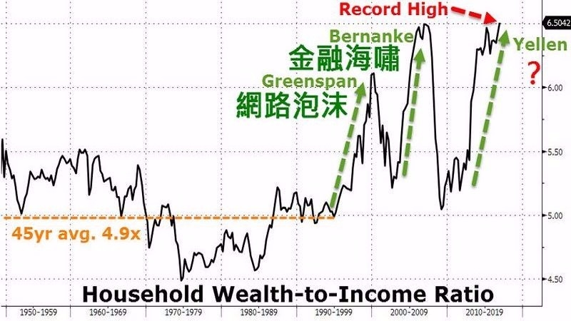美國財富所得比 (1950年至今)　圖片來源：Zerohedge