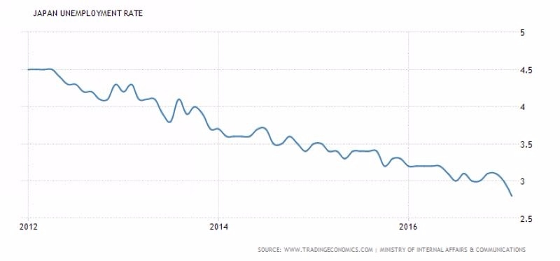 日本失業率 (近五年以來表現)　圖片來源：tradingeconomics