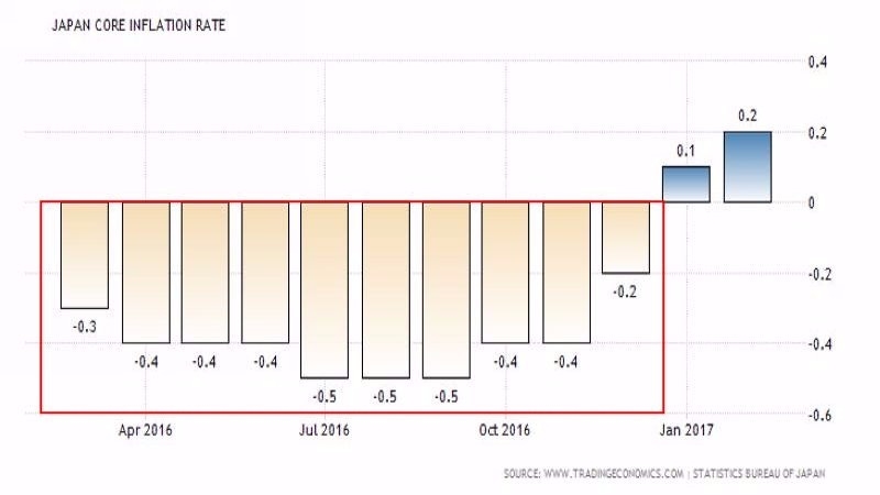 日本核心通膨率 (近一年以來表現)　圖片來源：tradingeconomics