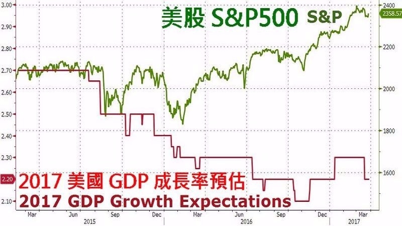 綠：S&P500走勢　紅：2017年美GDP成長率預估　圖片來源：Zerohedge