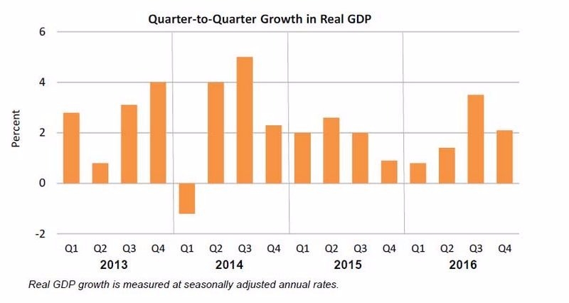 美國實質GDP季增率　圖片來源：Zerohedge