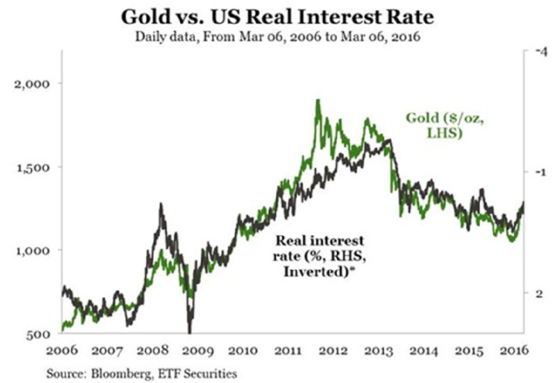 過去10年金價(綠線)與美國實質利率(黑線)連動緊密。(圖片來源：彭博、Newsmax)