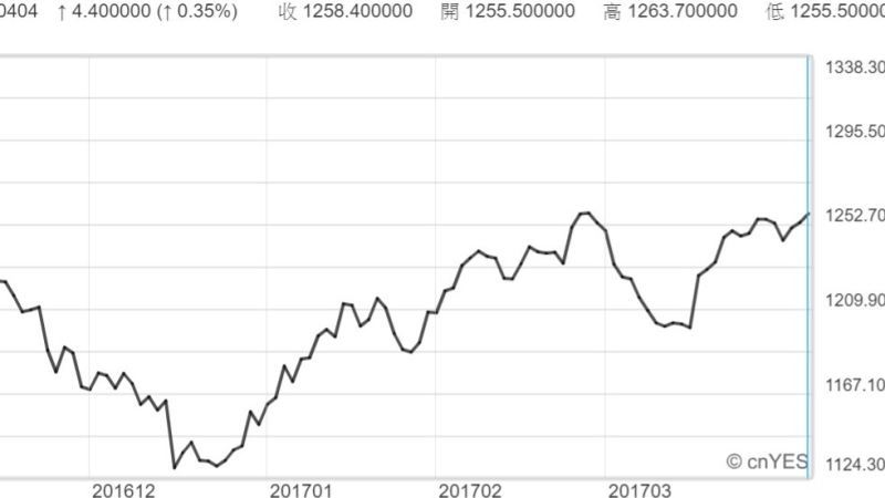 紐約黃金期貨價格近月走勢線圖
