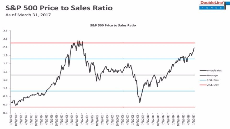 S&P 500股價營收比 (統計自1990年至今)　圖片來源：DoubleLine Capital