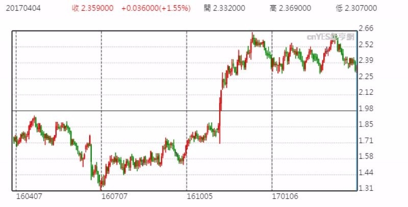 十年期美債殖利率走勢圖 (近一年以來表現)