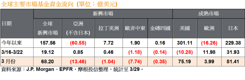 全球主要市場基金資金流向。(表：摩根投信整理提供)