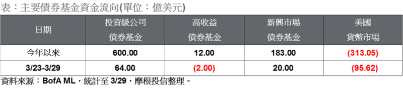 主要債券基金資金流向。(表：摩根投信整理提供)