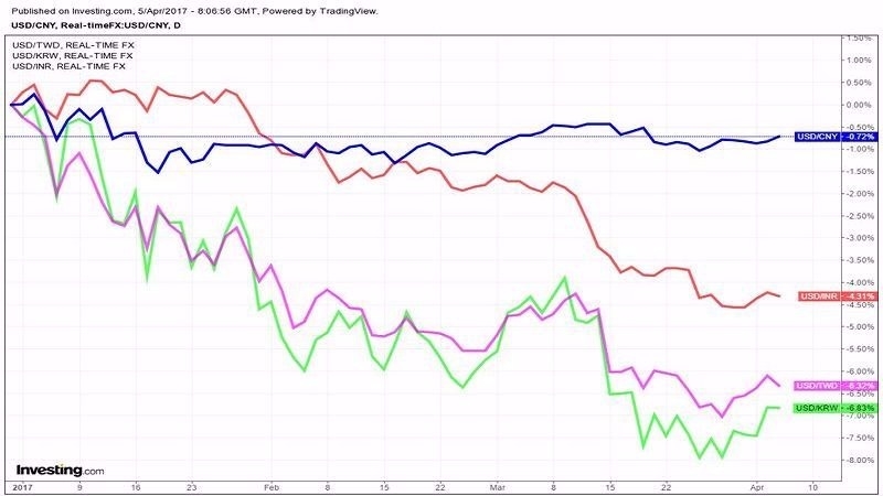 藍：美元兌人民幣今年來表現　橘：美元兌印度盧比　粉：美元兌新台幣　綠：美元兌韓元　圖片來源：Investing.com