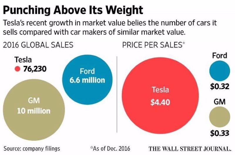 左：2016年全美三大車廠汽車交付量　右：2016年全美三大車廠市值銷量比　圖片來源：WSJ
