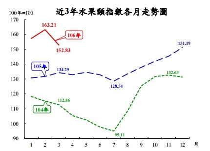 圖：主計總處提供。