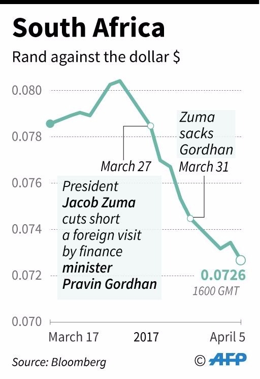 南非幣兌美元匯率走勢      (圖:AFP)