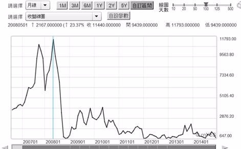 (圖六：波羅的海乾貨Dry運費指數月曲線圖，鉅亨網期貨)