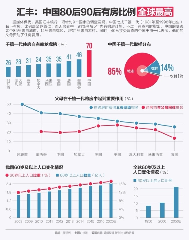 中國千禧世代買房 比例全球最高