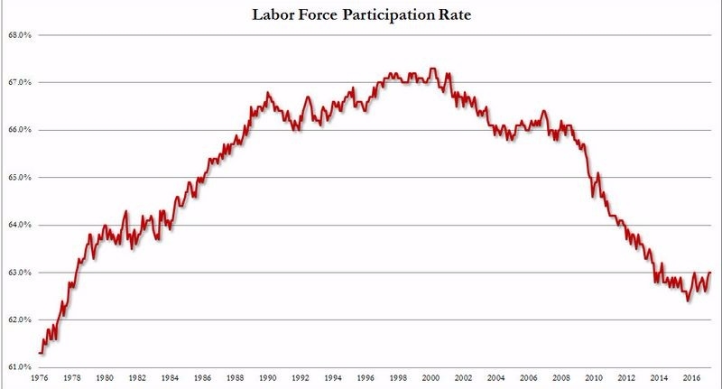 美國勞動參與率 (1976年至今表現)　圖片來源：Zerohedge