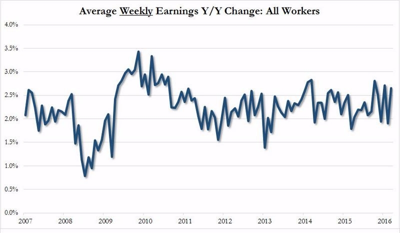 平均週薪增速　圖片來源：Zerohedge