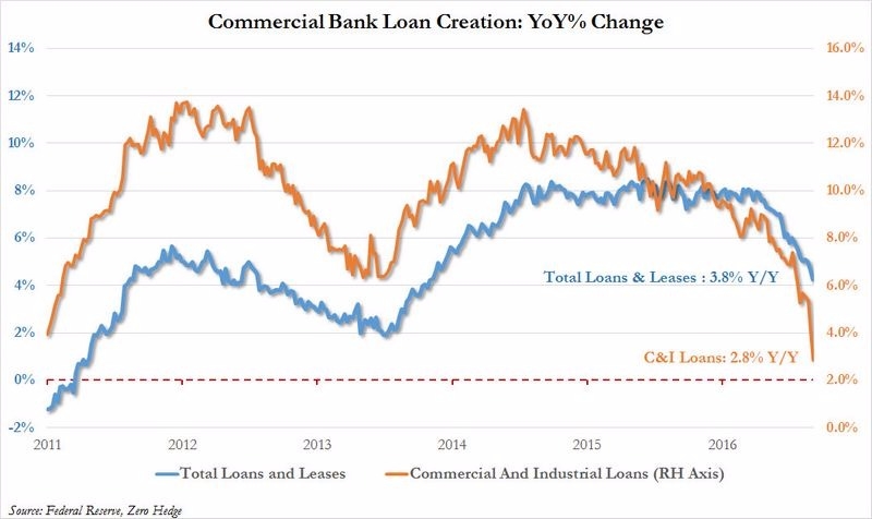 藍：美銀行業整體放貸規模　橘：針對工、商業部門之放貸規模　圖片來源：Zerohedge