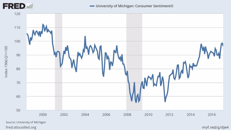 密西根大學消費者信心指數 (2000年至今)　圖片來源：Fred