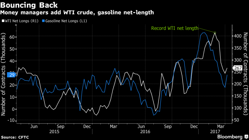 基金經理人增加對西德州原油 (WTI) 及汽油。圖片來源：《彭博資訊》