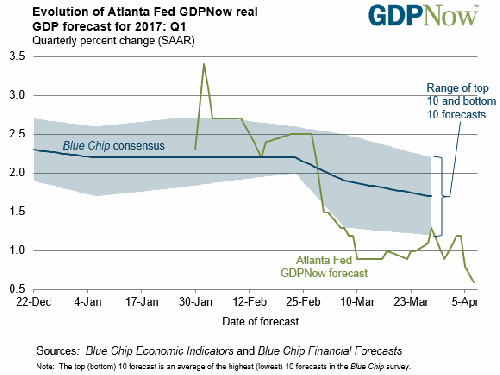綠：美第一季實質GDP季增年率估值　藍：藍籌經濟指標　圖片來源：frbatlanta