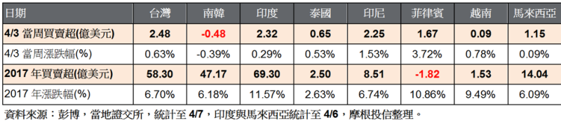 表：亞洲主要股市外資買賣超情形(億美元) (表：摩根投信整理提供)