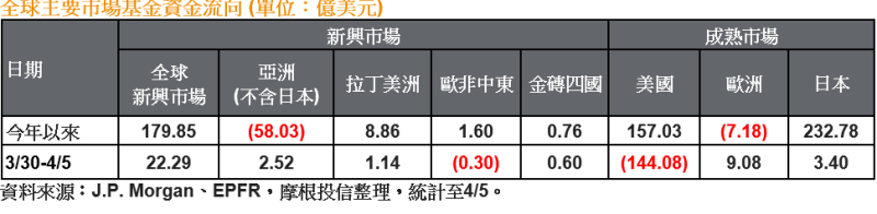 全球主要市場基金資金流向(單位：億美元)(表：摩根投信整理提供)