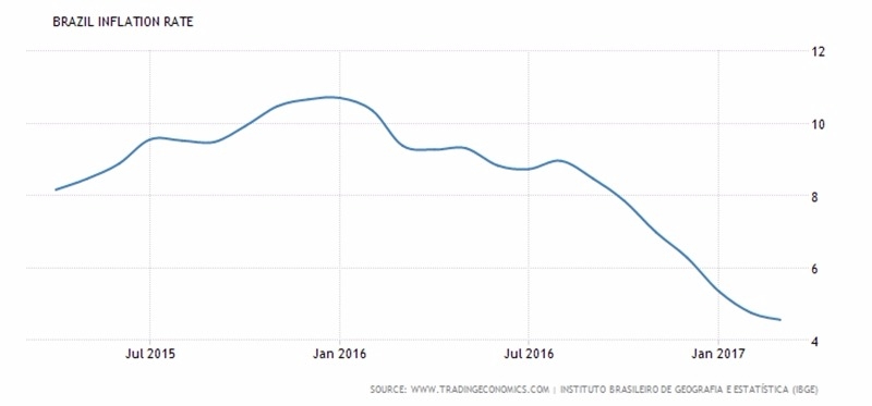 巴西通膨率 (近兩年來表現)　圖片來源：tradingeconomics