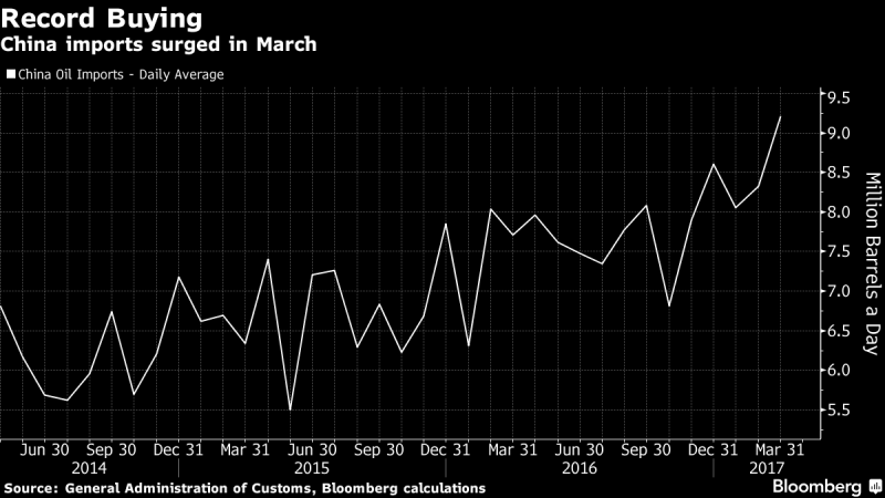 中國 3 月石油進口破紀錄。圖片來源：《彭博社》