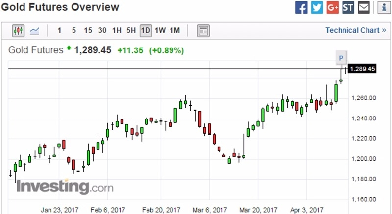 黃金日線走勢圖　圖片來源：Investing.com