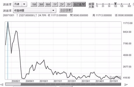 (圖三：巴拿馬極限型波羅的海運費指數曲線，鉅亨網期貨)