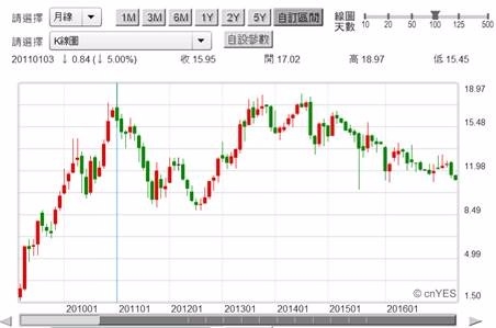 (圖四：福特汽車月K線圖，鉅亨網首頁)