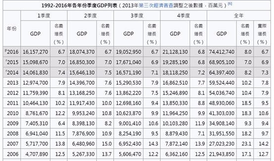 (圖一：中國GDP規模，維基百科)