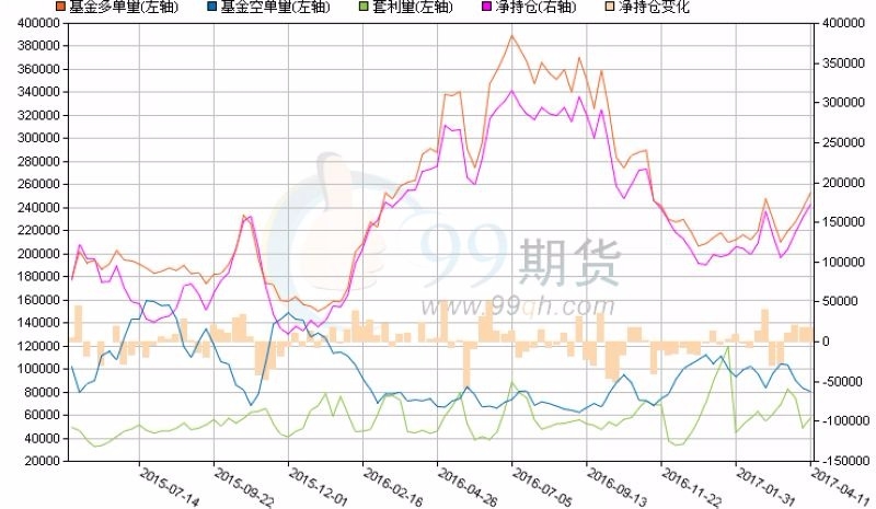 橘:黃金多單量 粉:黃金淨多單量 藍:黃金空單量 圖片來源:99 期貨
