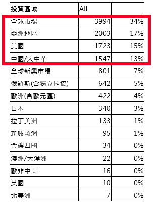 資料來源：鉅亨網投顧