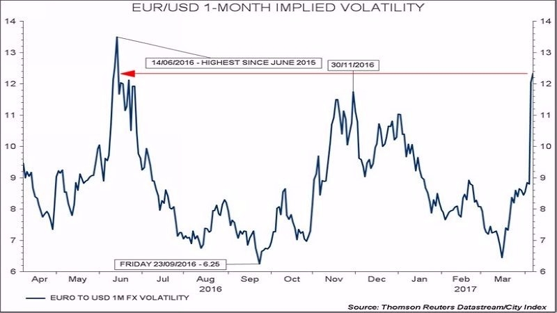歐元兌美元一個月期隱含波動率　圖片來源：FXStreet News