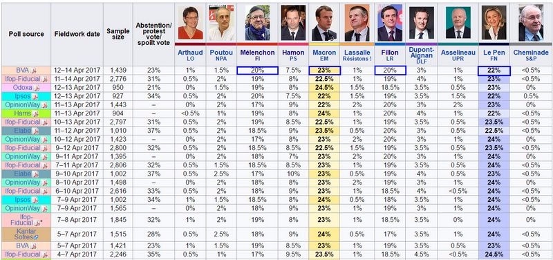法國大選民調由馬克龍、勒龐、菲永、梅郎雄四強鼎立　圖片來源：Zerohedge