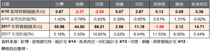 亞洲主要股市外資買賣超情形(億美元) (表：摩根投信整理提供)