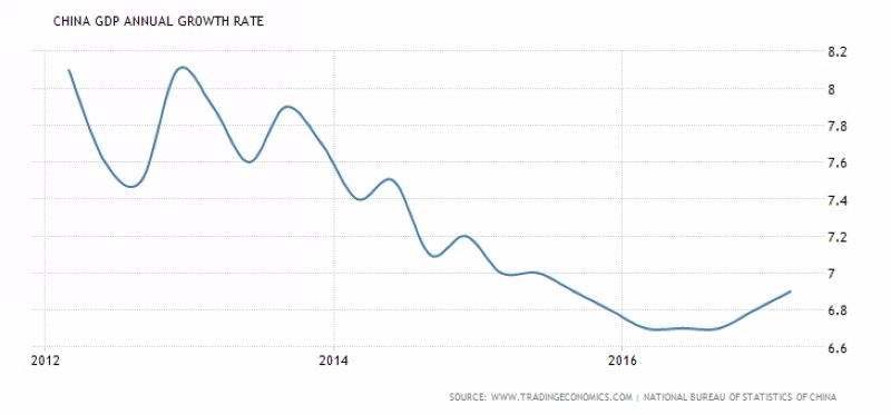 中國GDP年增率走勢圖 (近五年來表現)　圖片來源：tradingeconomics