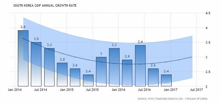 柱狀圖:南韓 GDP 成長率 波浪圖:南韓 GDP 成長率趨勢+預估 圖片來源:tradingeconomics