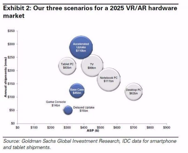 VR 和 AR 的硬體市場規模 圖片來源:Goldman Sachs