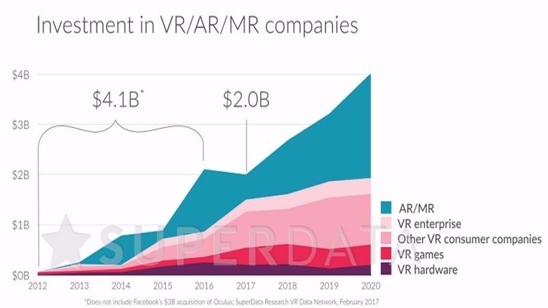 虛擬實境 (VR)、(擴增實境) AR、(混合實境) MR 三大領域之投資規模