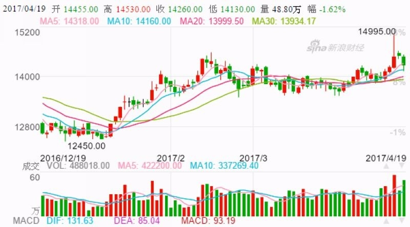 上海滬鋁日線走勢圖 (今年以來表現) 圖片來源:Sina