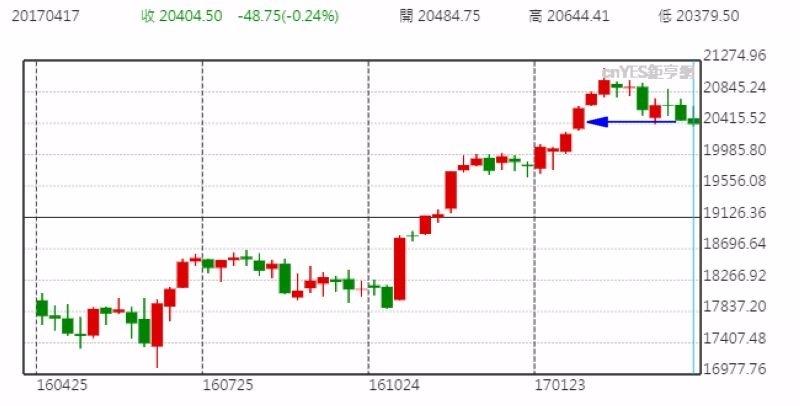 道瓊指數週線走勢圖 (近一年以來表現)