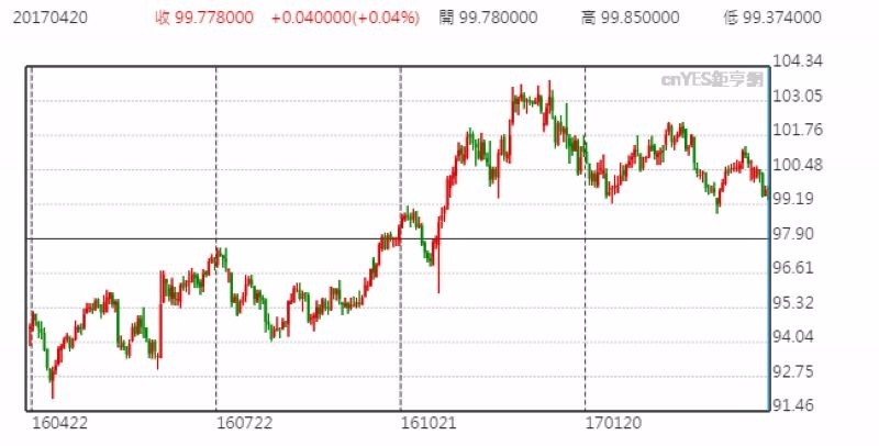 美元指數日線走勢圖 (近一年以來表現)
